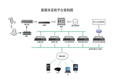 以新媒體系統(tǒng)為支撐 舞動數字視訊行業(yè)的計算機信息系統(tǒng)集成